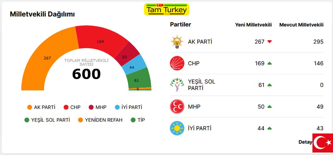 Turkish presidential election 2023