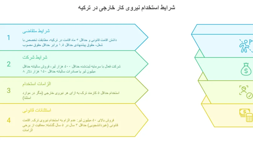 شرایط لازم برای اخذ اقامت کاری ترکیه