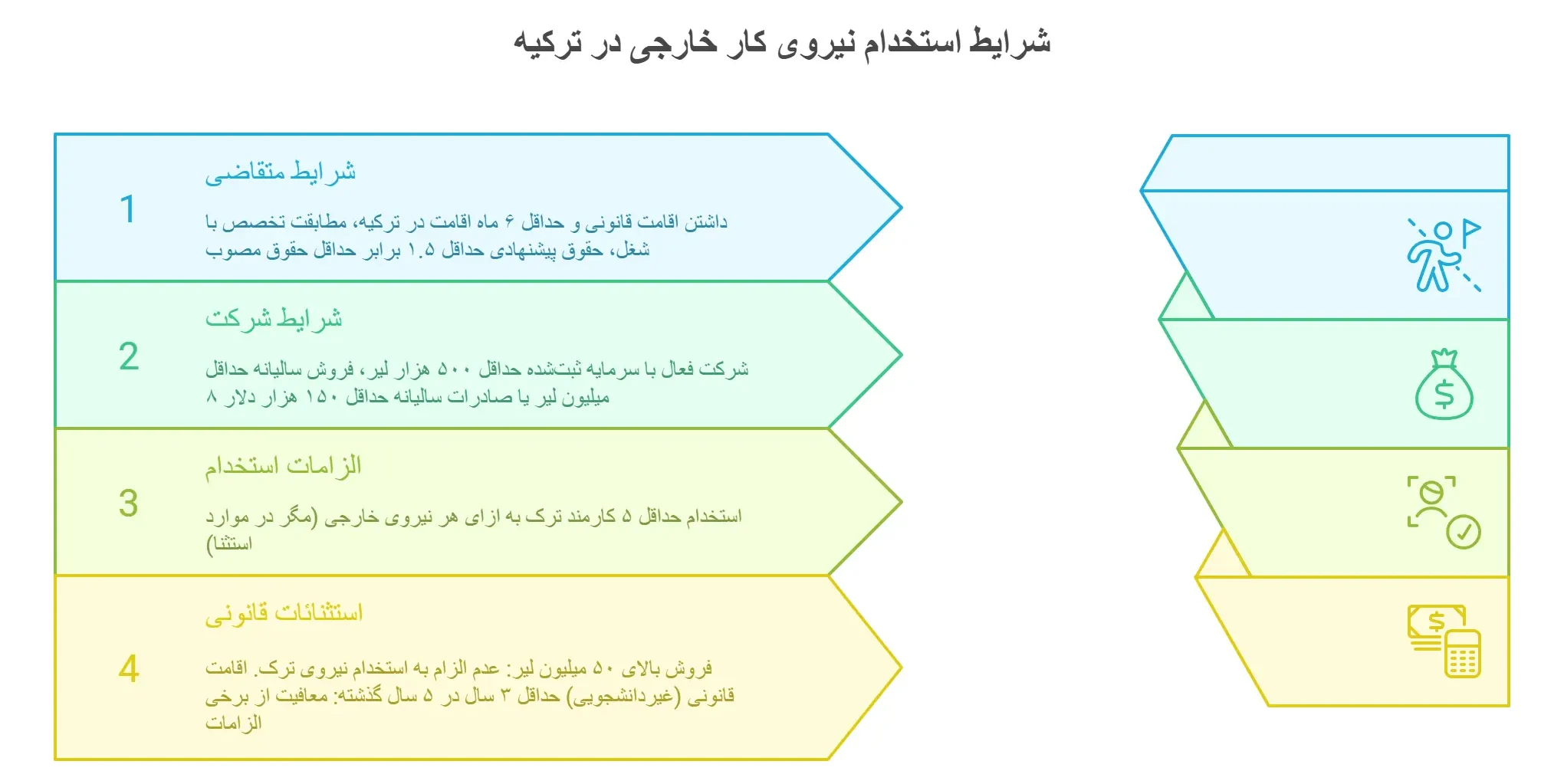 شرایط لازم برای اخذ اقامت کاری ترکیه